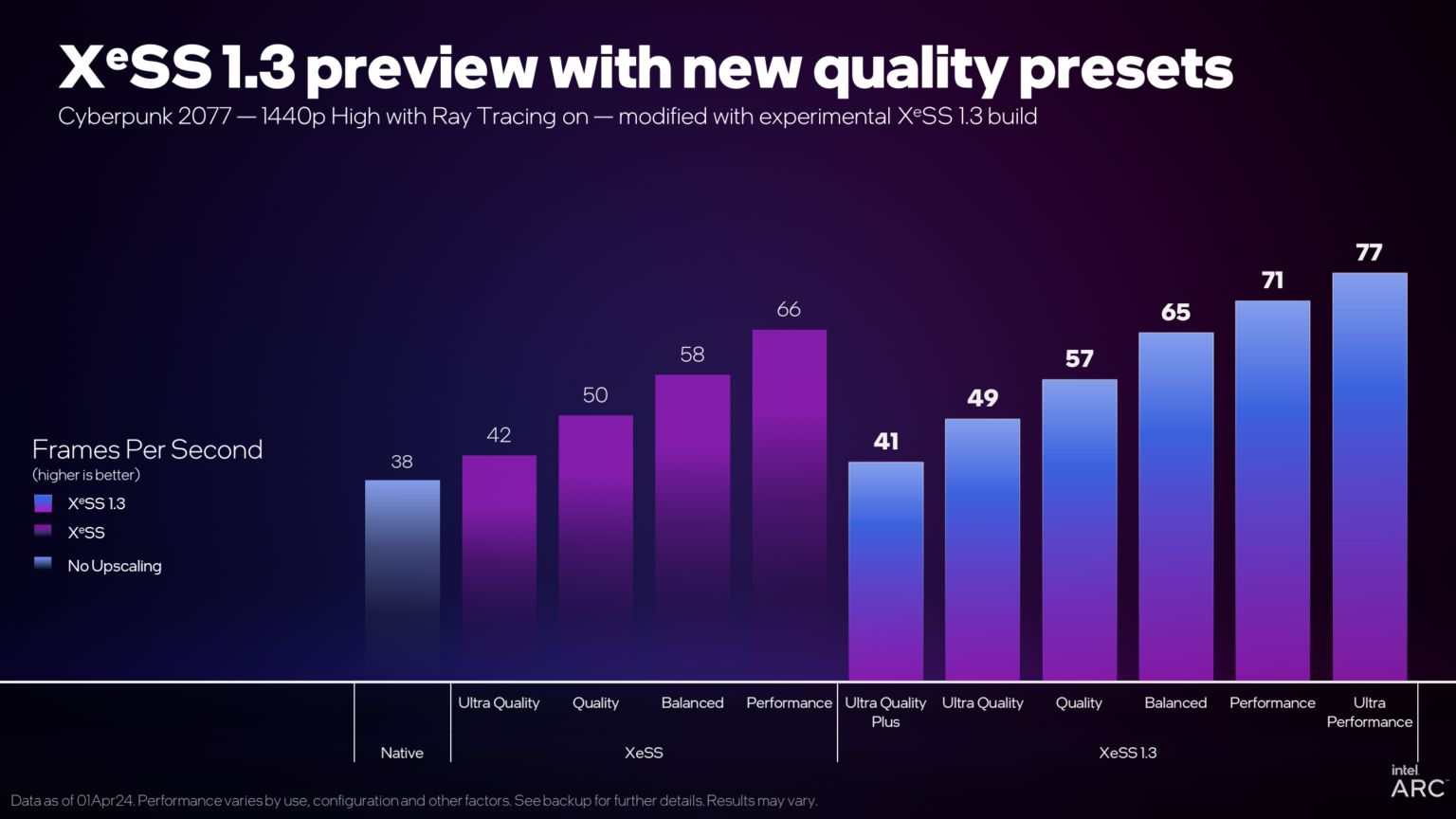 Introducing Intel's XeSS 1.3: Upscale Your Images with Enhanced Quality and Exciting New Presets