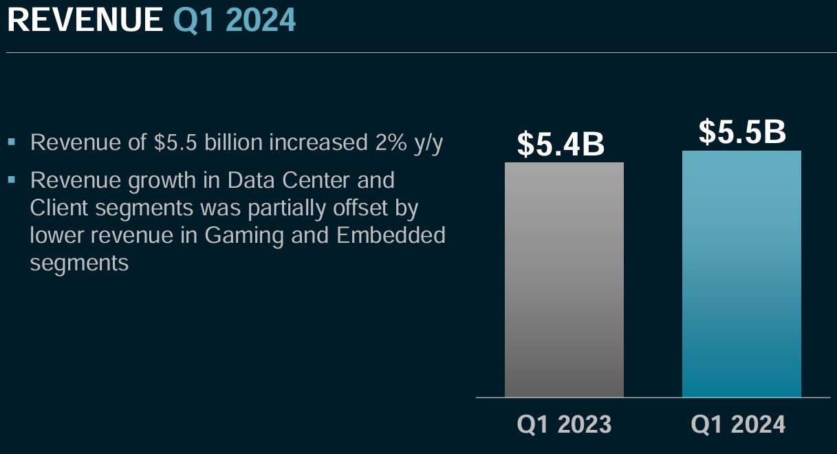 AMD's Ryzen revenue continues to soar, increasing by 85 percent in the latest quarter