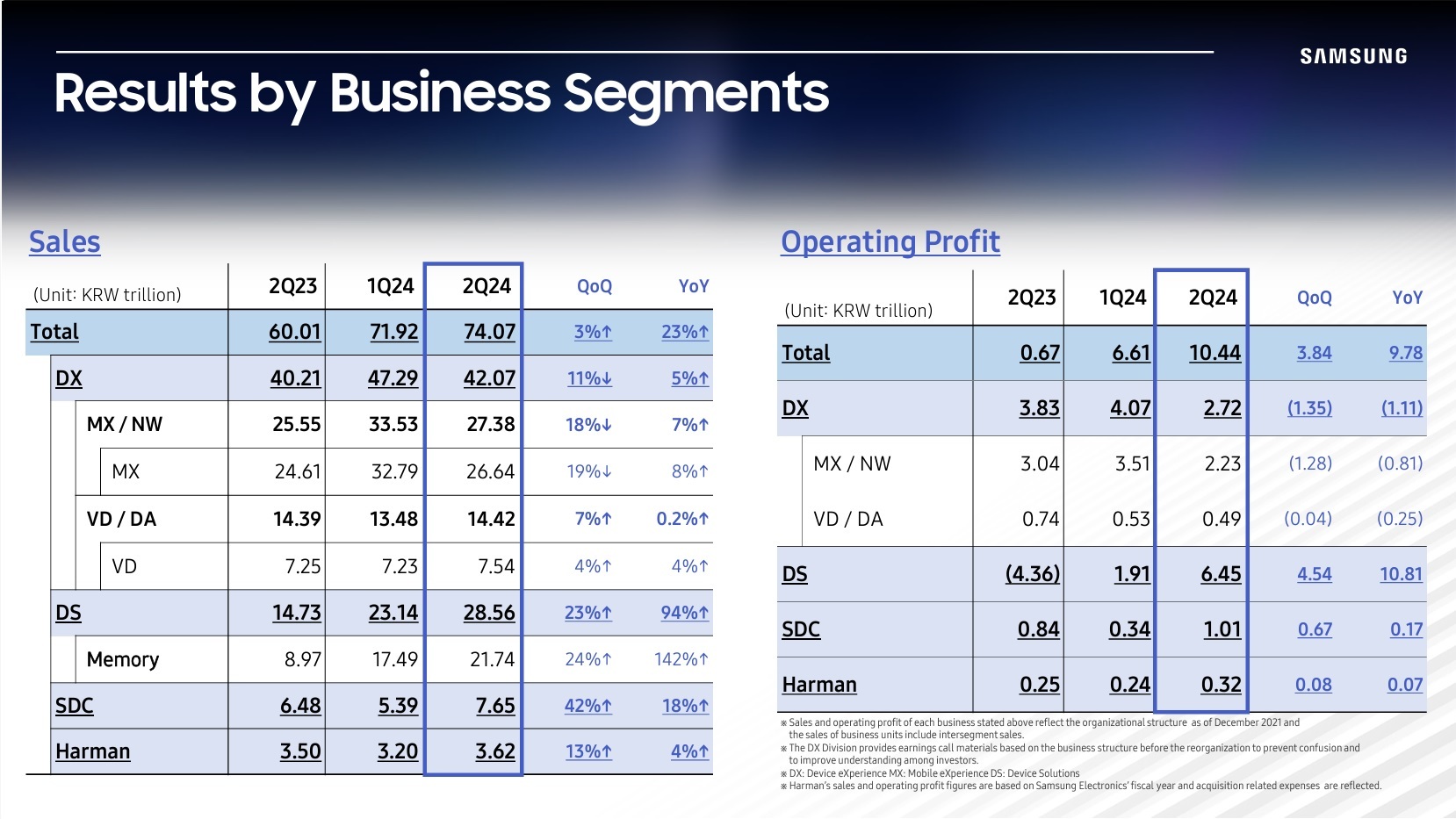 Samsung sees a 142 percent increase in memory and storage revenue driven by AI advancements